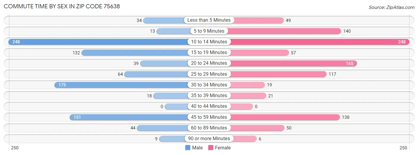 Commute Time by Sex in Zip Code 75638