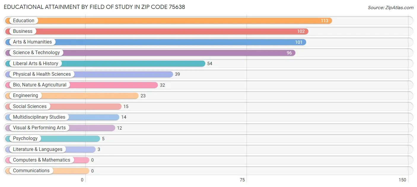 Educational Attainment by Field of Study in Zip Code 75638