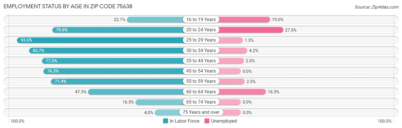 Employment Status by Age in Zip Code 75638