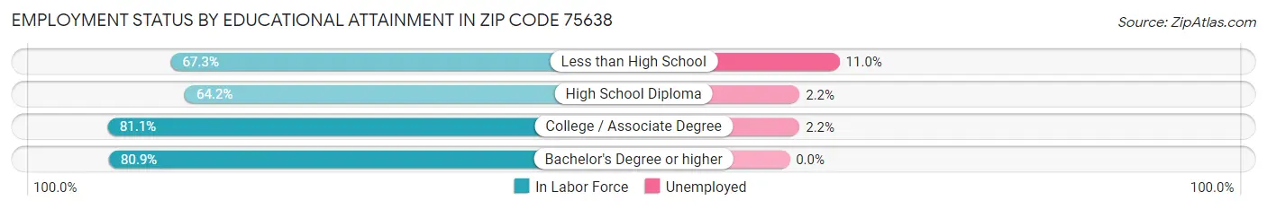 Employment Status by Educational Attainment in Zip Code 75638