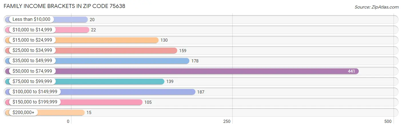 Family Income Brackets in Zip Code 75638