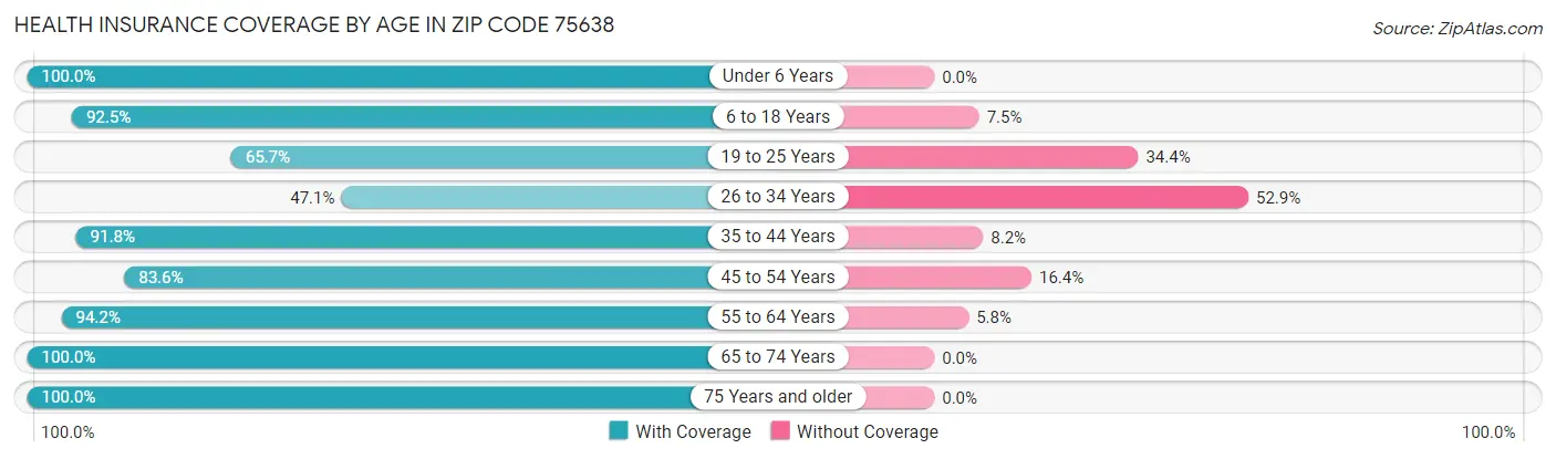 Health Insurance Coverage by Age in Zip Code 75638