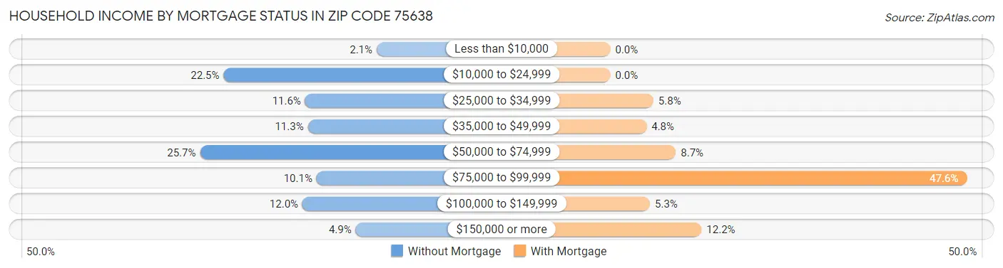 Household Income by Mortgage Status in Zip Code 75638