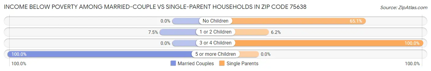 Income Below Poverty Among Married-Couple vs Single-Parent Households in Zip Code 75638
