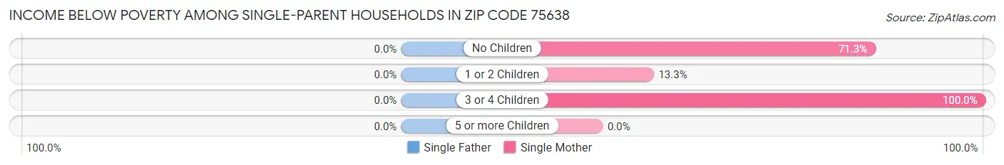 Income Below Poverty Among Single-Parent Households in Zip Code 75638