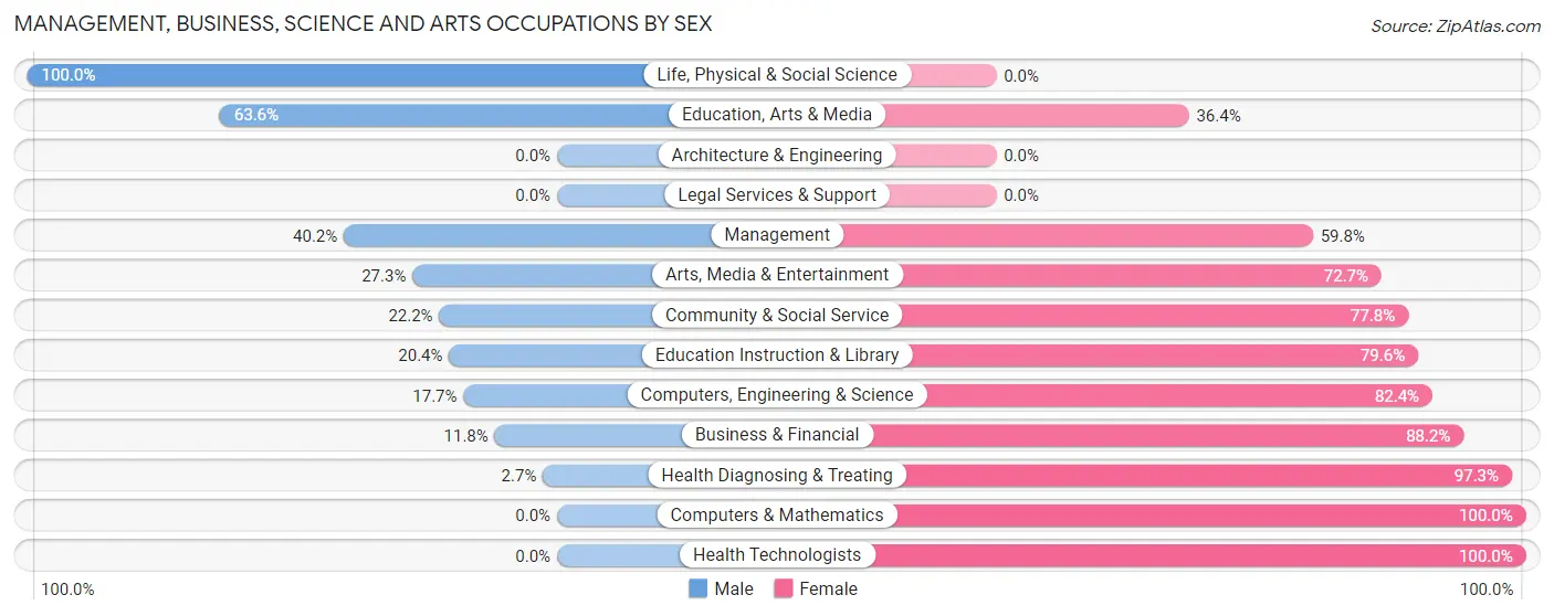 Management, Business, Science and Arts Occupations by Sex in Zip Code 75638