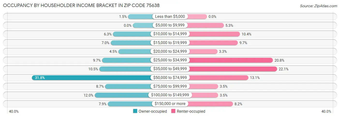 Occupancy by Householder Income Bracket in Zip Code 75638