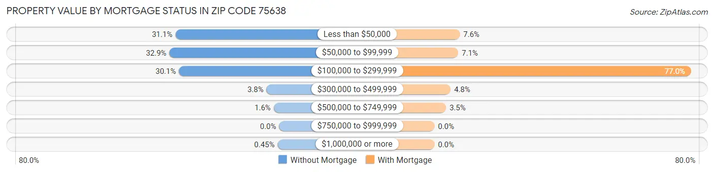 Property Value by Mortgage Status in Zip Code 75638