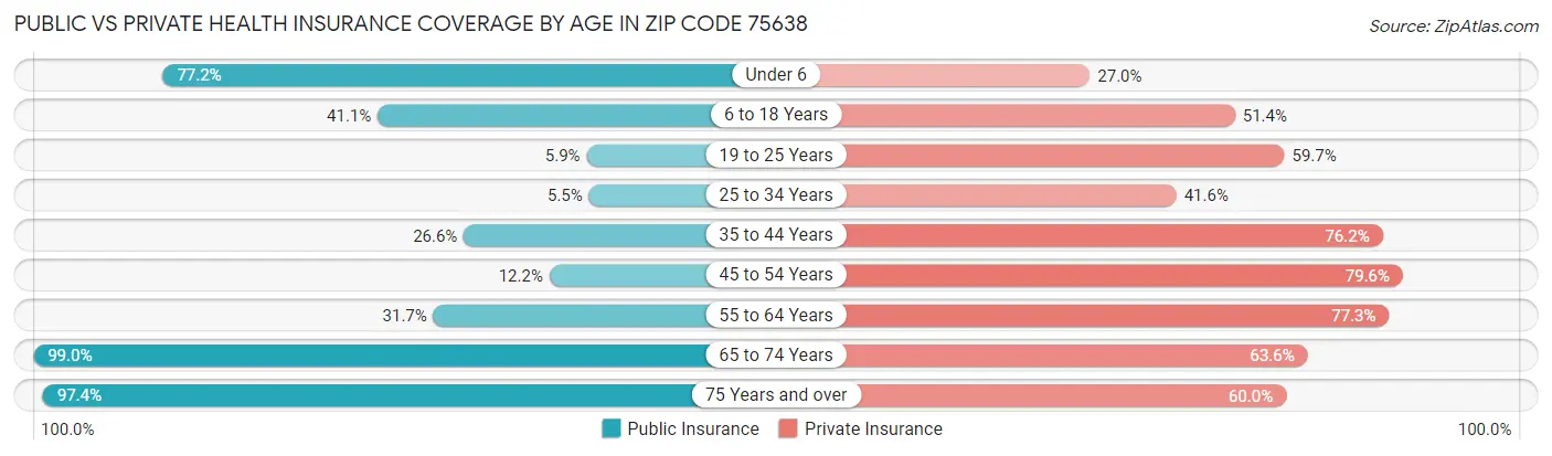 Public vs Private Health Insurance Coverage by Age in Zip Code 75638