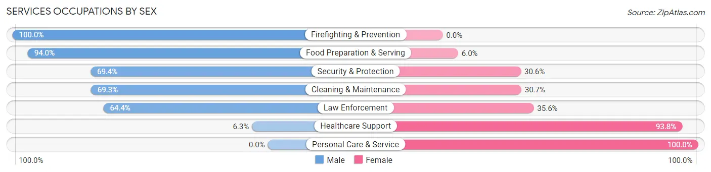 Services Occupations by Sex in Zip Code 75638