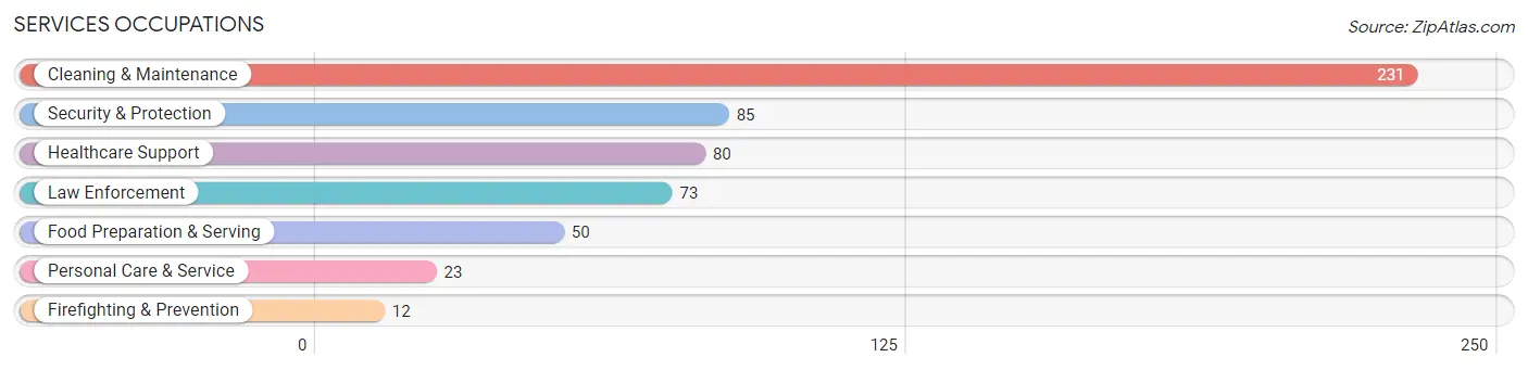 Services Occupations in Zip Code 75638