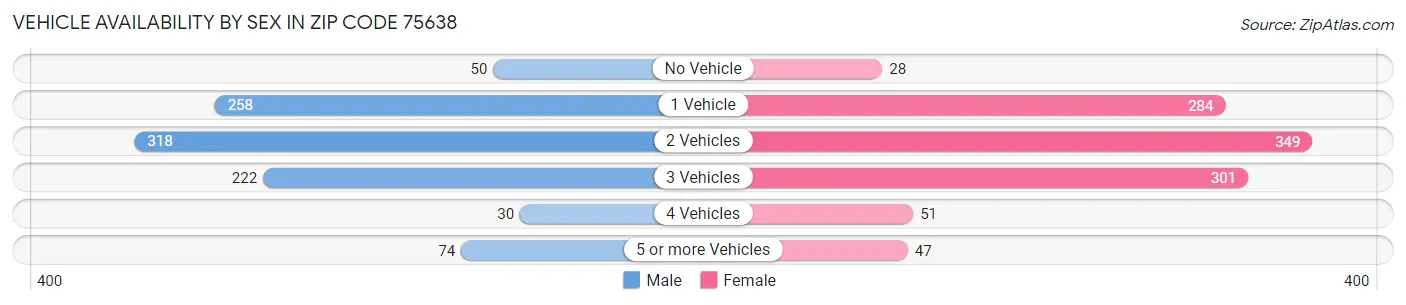 Vehicle Availability by Sex in Zip Code 75638