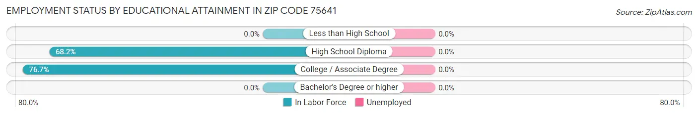Employment Status by Educational Attainment in Zip Code 75641