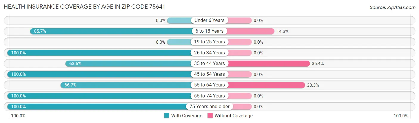 Health Insurance Coverage by Age in Zip Code 75641