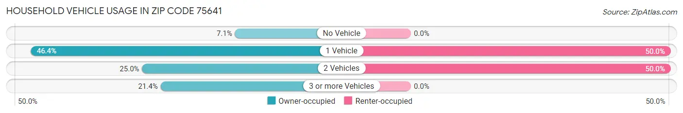 Household Vehicle Usage in Zip Code 75641