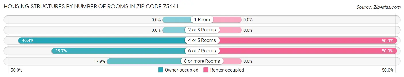 Housing Structures by Number of Rooms in Zip Code 75641