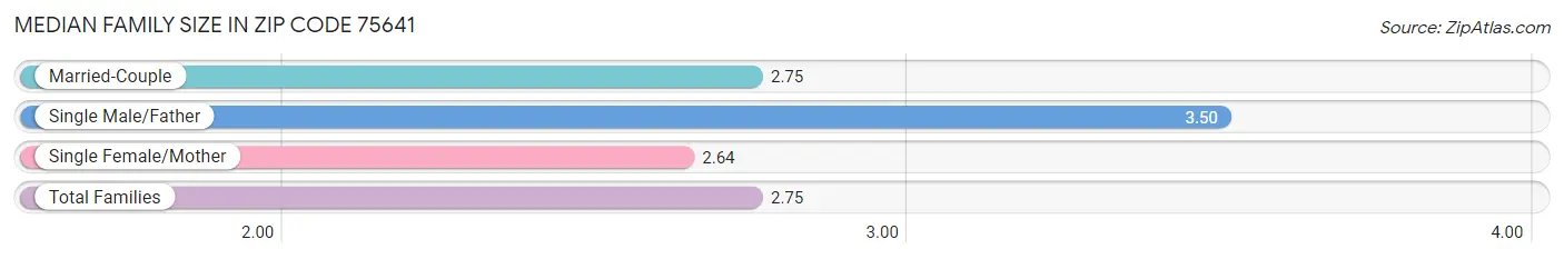 Median Family Size in Zip Code 75641