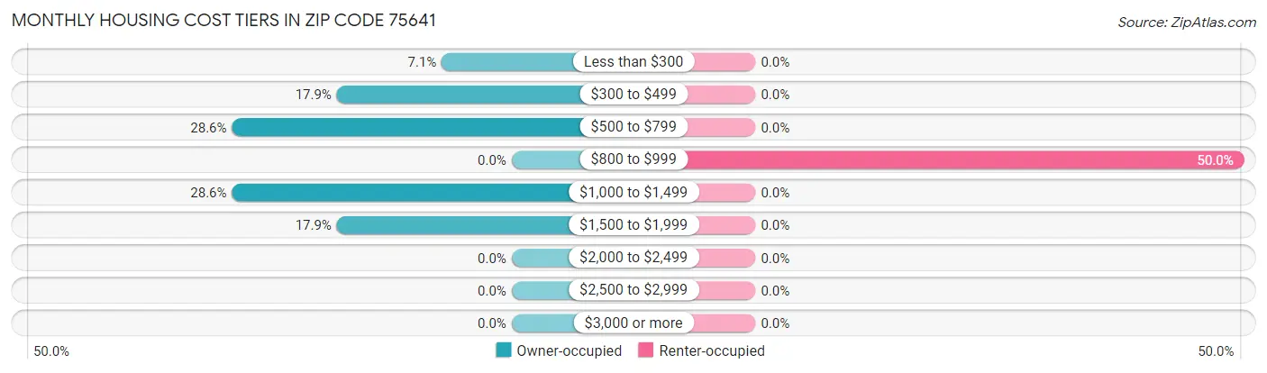Monthly Housing Cost Tiers in Zip Code 75641