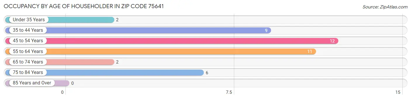 Occupancy by Age of Householder in Zip Code 75641