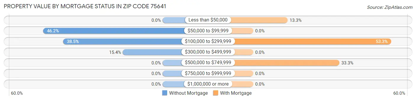 Property Value by Mortgage Status in Zip Code 75641