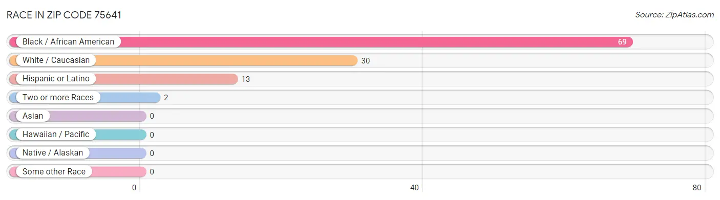 Race in Zip Code 75641