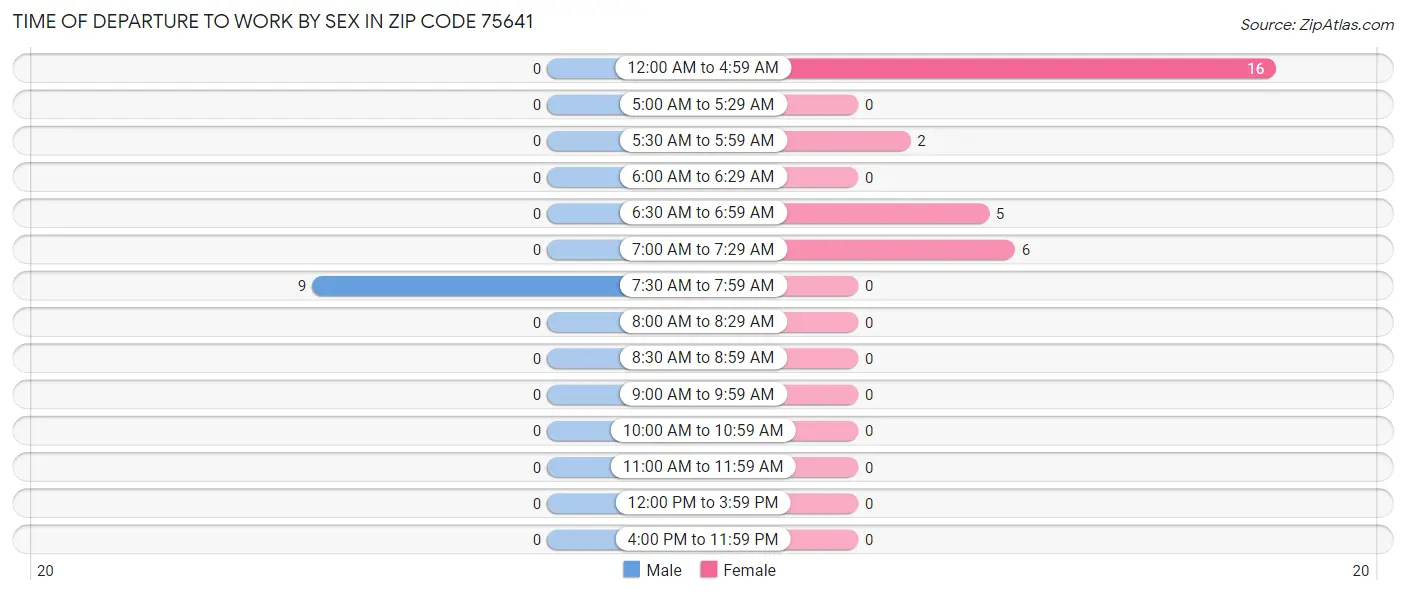 Time of Departure to Work by Sex in Zip Code 75641
