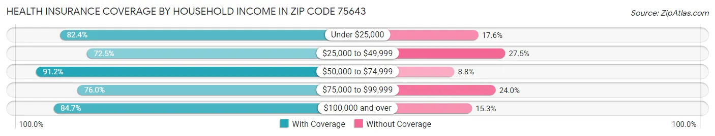 Health Insurance Coverage by Household Income in Zip Code 75643