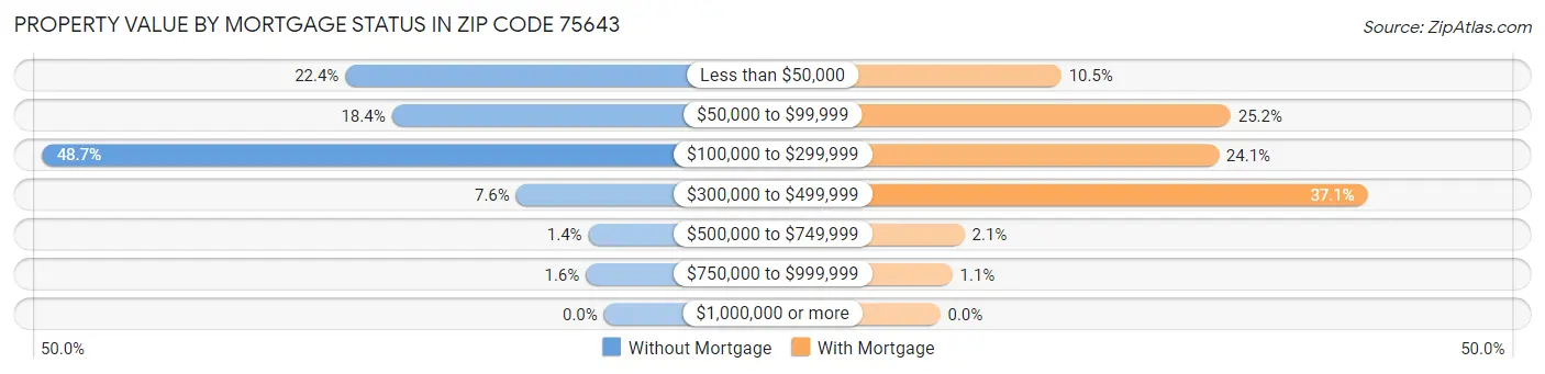 Property Value by Mortgage Status in Zip Code 75643