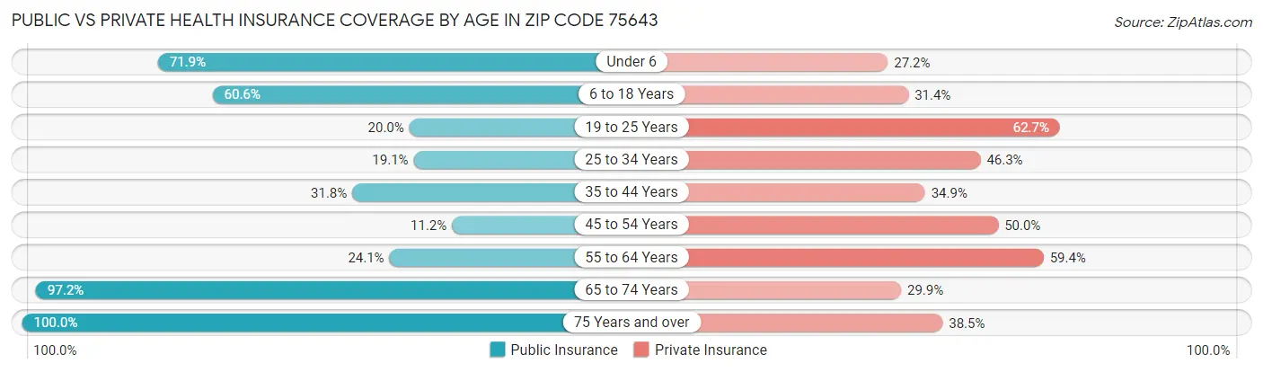 Public vs Private Health Insurance Coverage by Age in Zip Code 75643