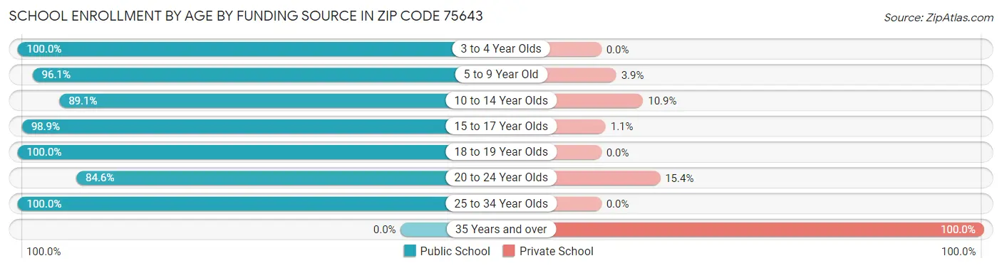 School Enrollment by Age by Funding Source in Zip Code 75643