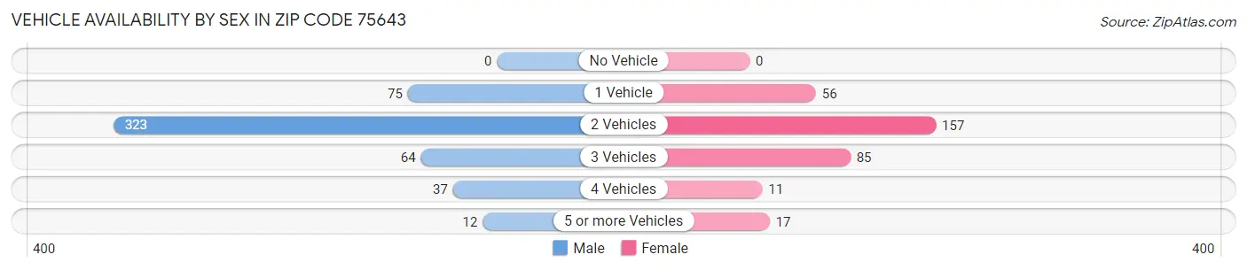 Vehicle Availability by Sex in Zip Code 75643