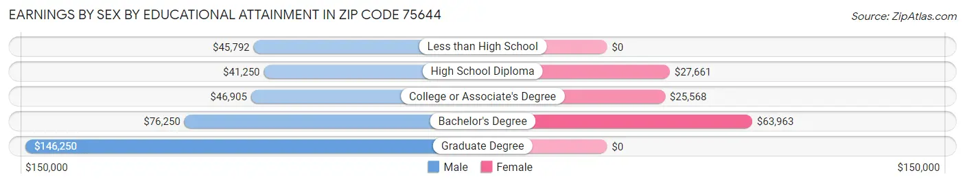 Earnings by Sex by Educational Attainment in Zip Code 75644