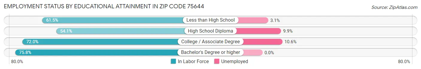 Employment Status by Educational Attainment in Zip Code 75644