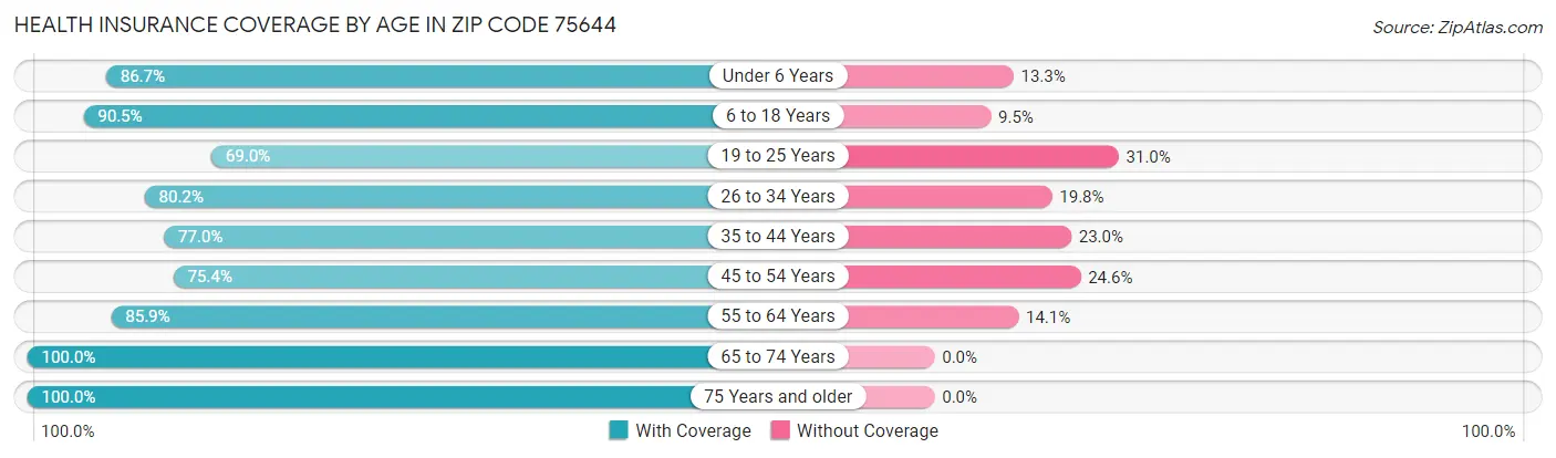 Health Insurance Coverage by Age in Zip Code 75644