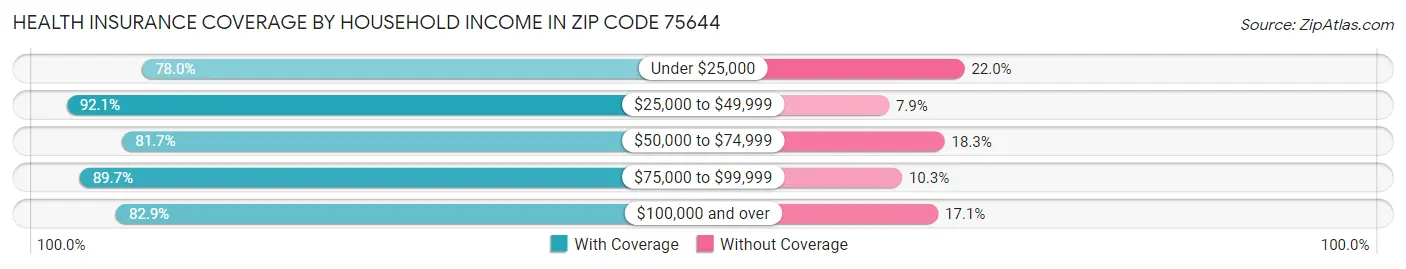 Health Insurance Coverage by Household Income in Zip Code 75644
