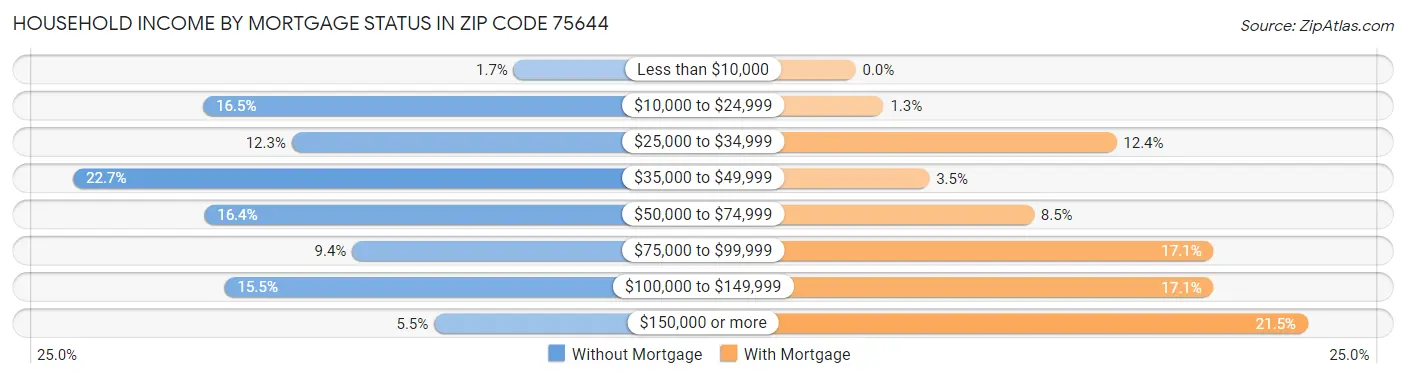 Household Income by Mortgage Status in Zip Code 75644