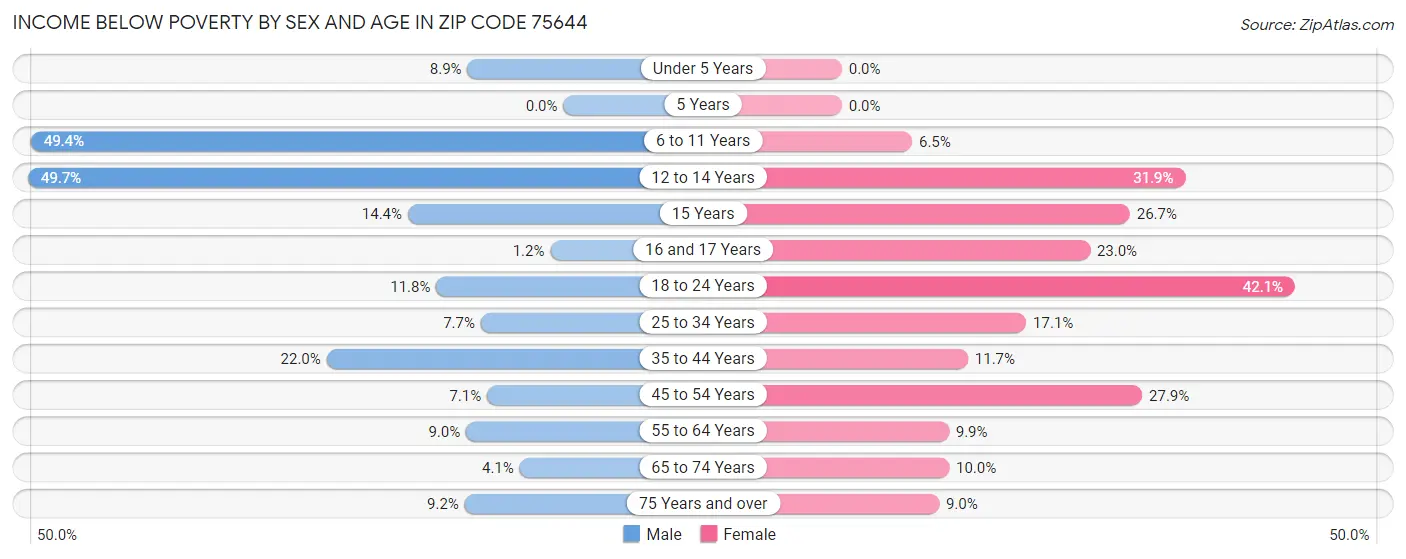 Income Below Poverty by Sex and Age in Zip Code 75644