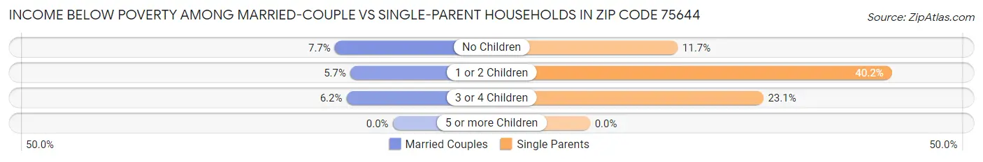 Income Below Poverty Among Married-Couple vs Single-Parent Households in Zip Code 75644