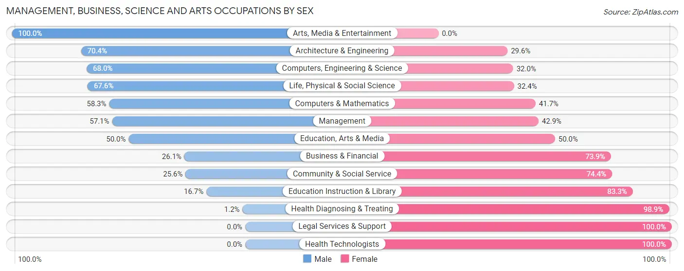 Management, Business, Science and Arts Occupations by Sex in Zip Code 75644