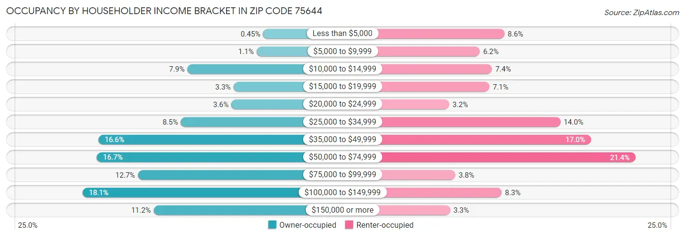 Occupancy by Householder Income Bracket in Zip Code 75644