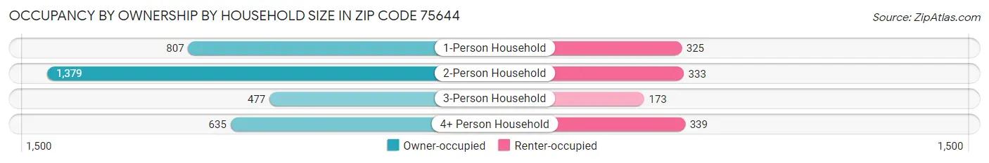 Occupancy by Ownership by Household Size in Zip Code 75644