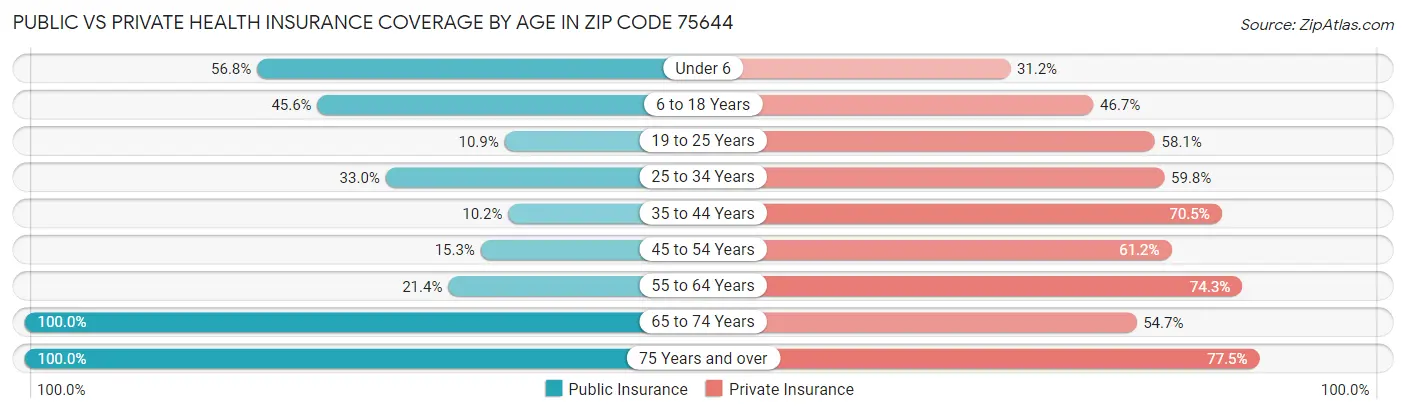 Public vs Private Health Insurance Coverage by Age in Zip Code 75644