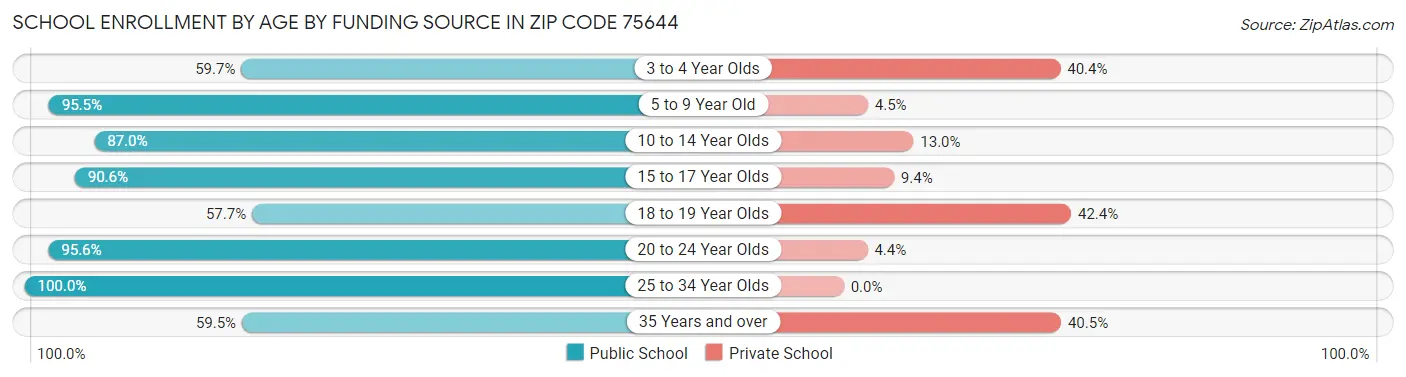 School Enrollment by Age by Funding Source in Zip Code 75644