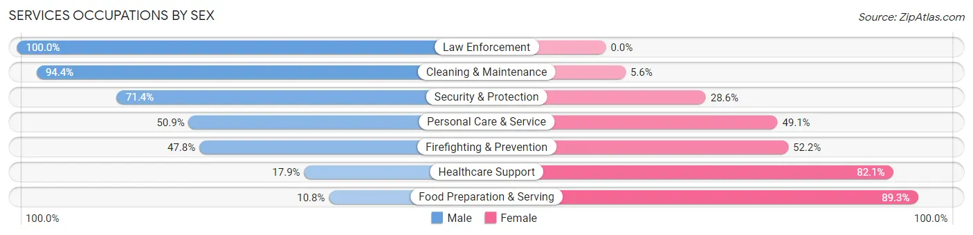 Services Occupations by Sex in Zip Code 75644