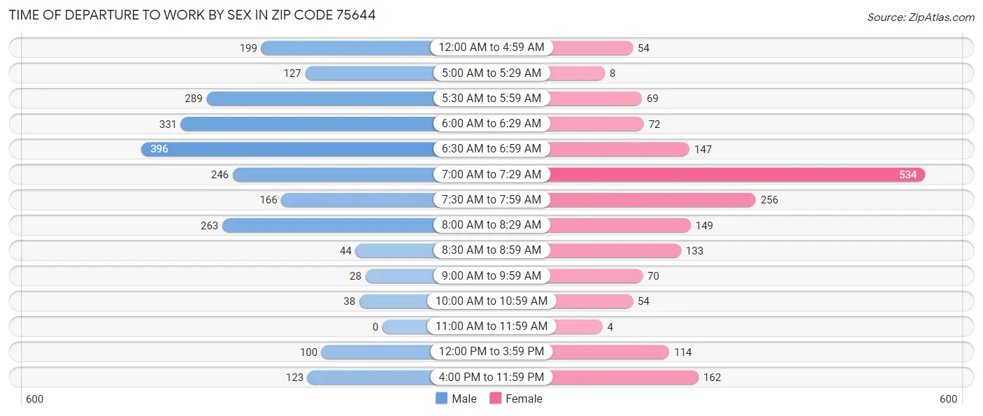 Time of Departure to Work by Sex in Zip Code 75644
