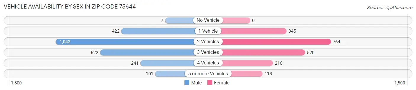 Vehicle Availability by Sex in Zip Code 75644