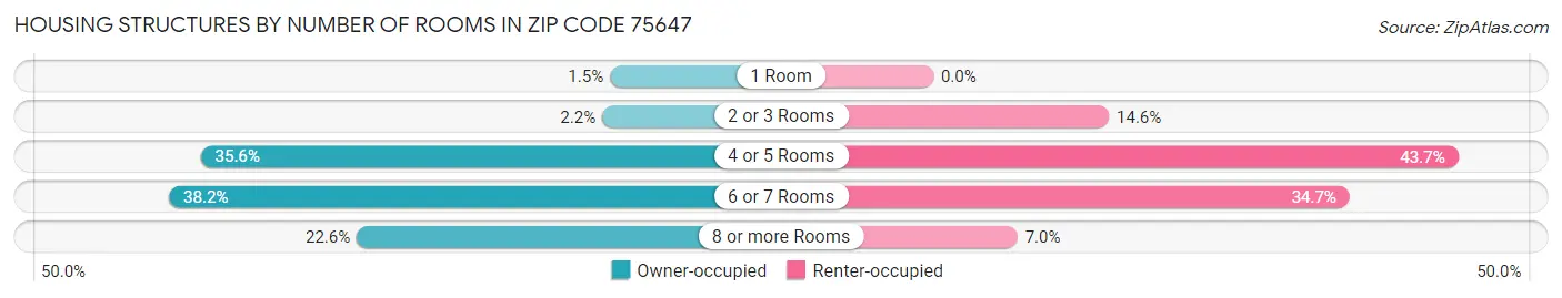 Housing Structures by Number of Rooms in Zip Code 75647