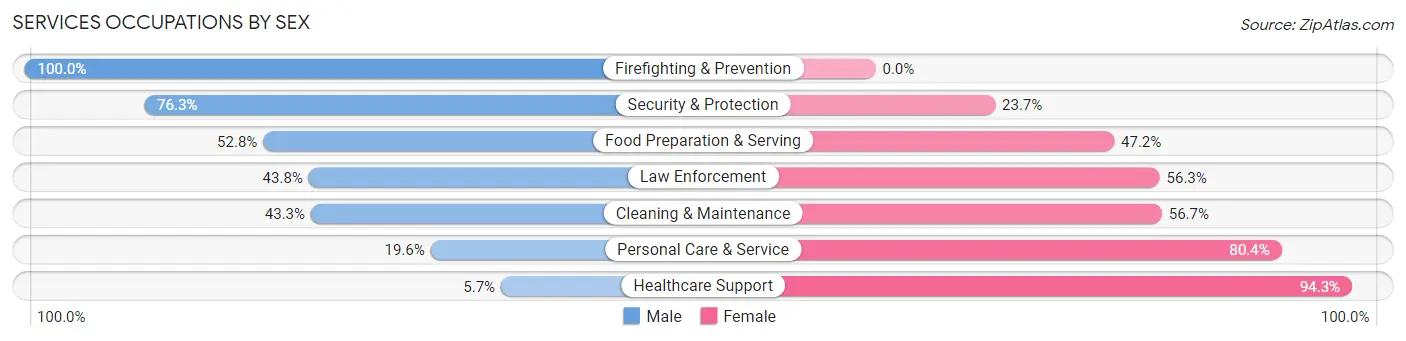 Services Occupations by Sex in Zip Code 75647