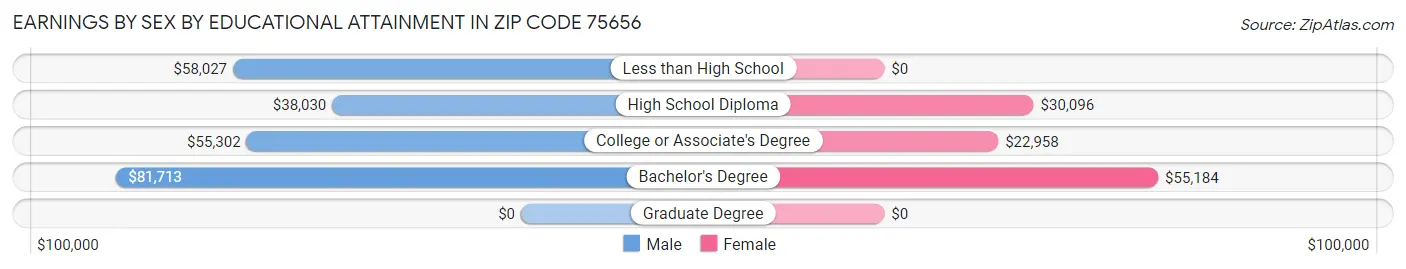 Earnings by Sex by Educational Attainment in Zip Code 75656