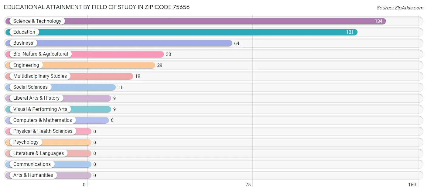 Educational Attainment by Field of Study in Zip Code 75656